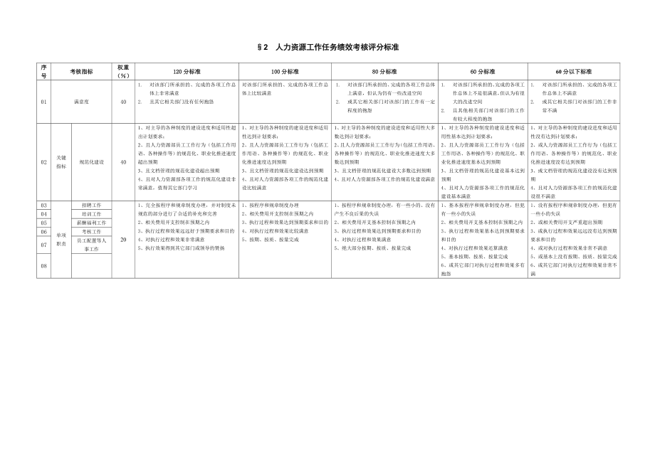 国企各职能部门绩效考核评分标准.doc_第2页