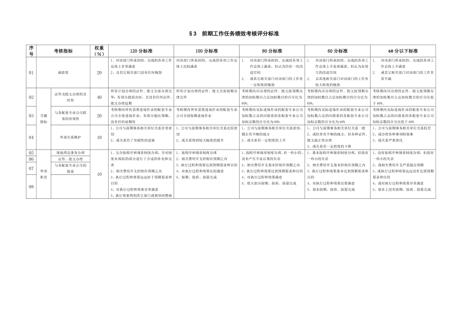 国企各职能部门绩效考核评分标准.doc_第3页