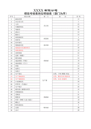 XXXX公司员工绩效考核办法和岗位绩效考核表（35份）【非常全面、详细】.doc