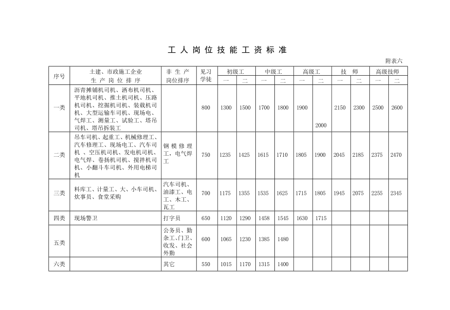 工人岗位技能工资标准.doc_第1页