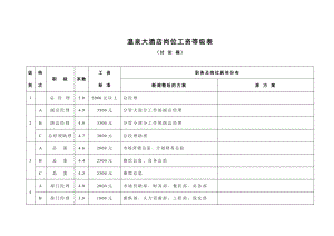 【管理精品】温泉大酒店岗位工资等级表.doc