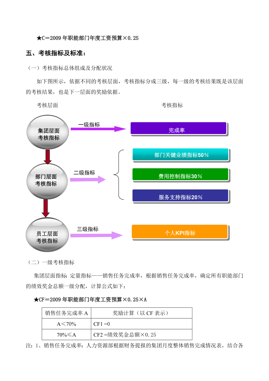 集团公司职能部门绩效考核方案.doc_第2页