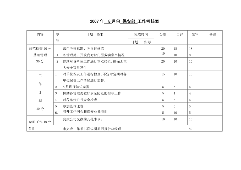 保安部工作考核表.doc_第1页