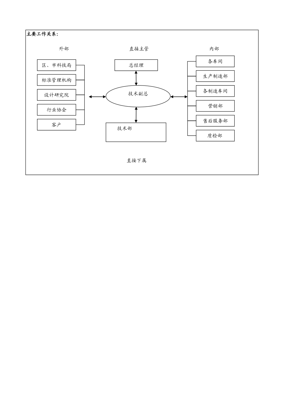 公司技术岗位职责说明书.doc_第2页