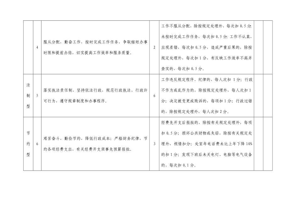 局机关工作绩效考核细则.doc_第2页