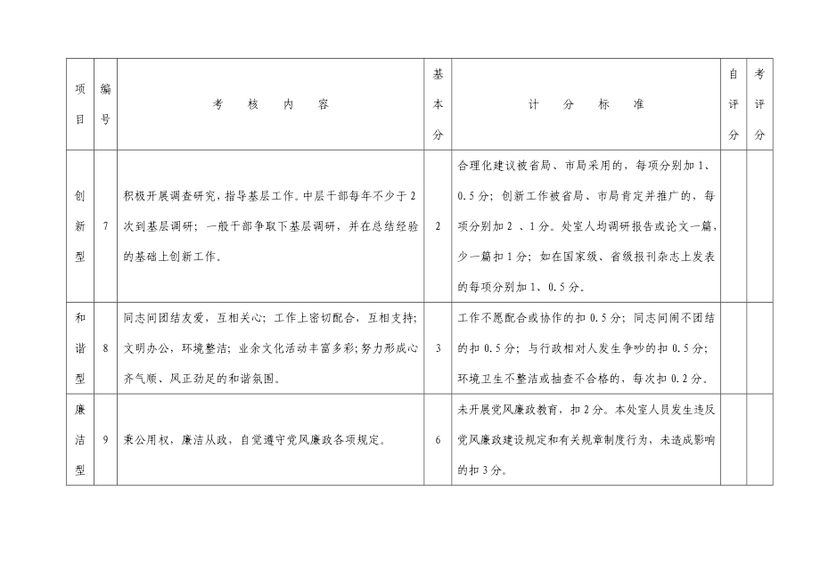 局机关工作绩效考核细则.doc_第3页