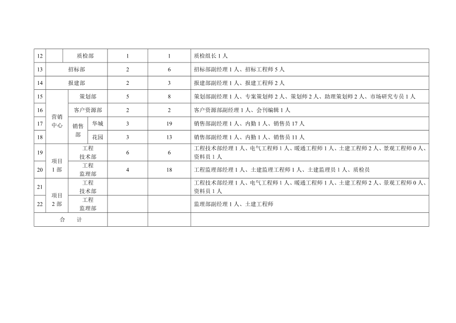 地产公司组织管理手册.doc_第2页