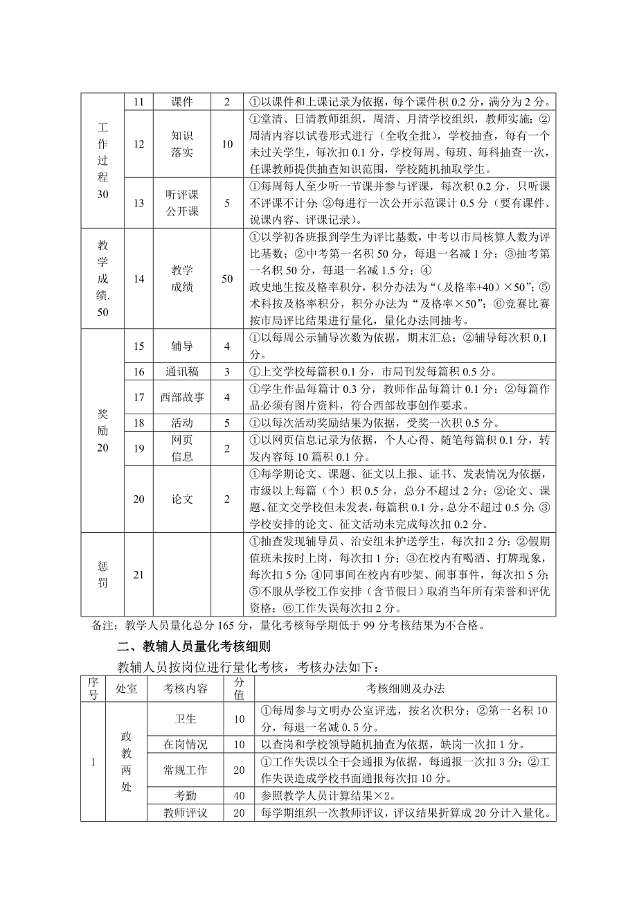 初中教师量化考核细则.doc_第2页