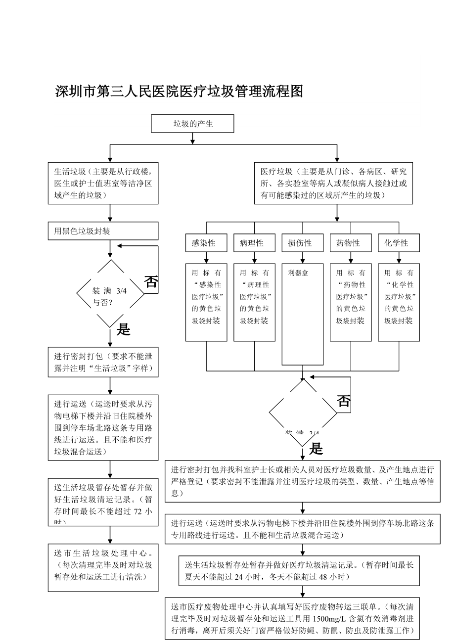 东湖医院医疗垃圾管理流程图.doc_第1页