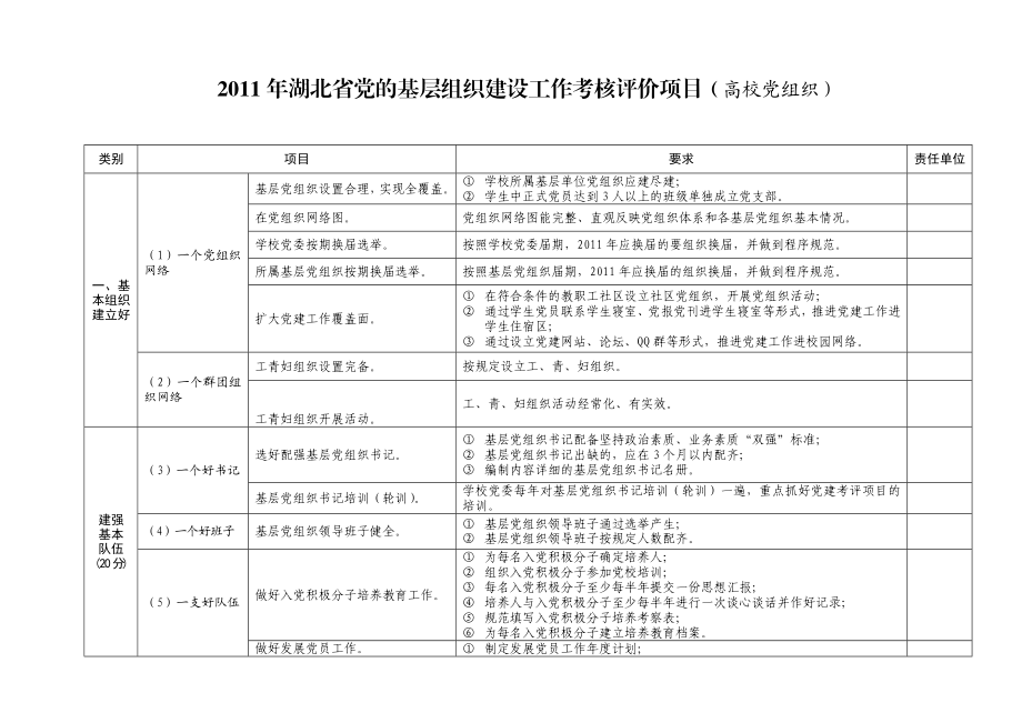 湖北省党的基层组织建设工作考评细则.doc_第1页