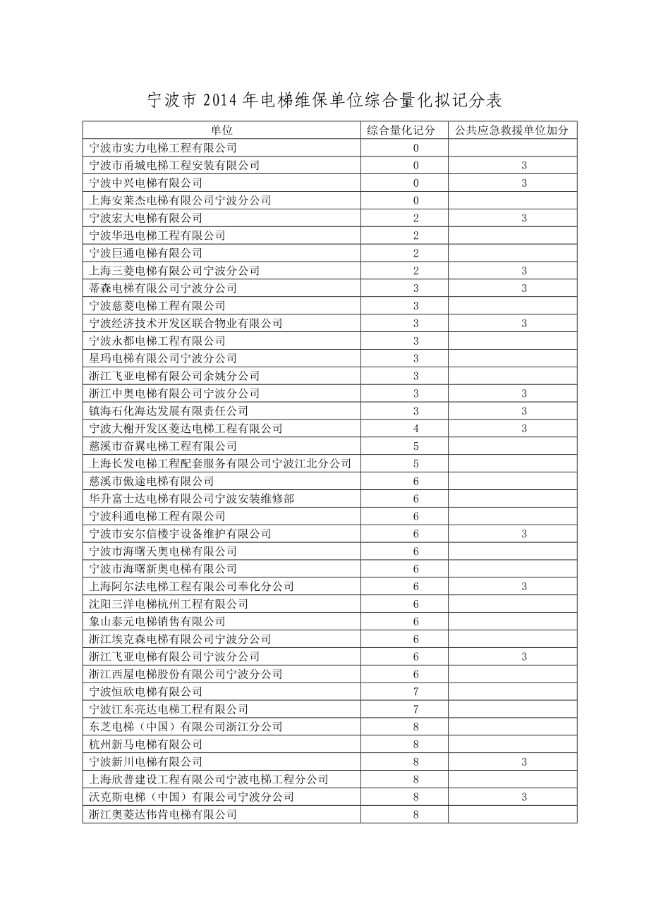 关于公示宁波市电梯维保单位综合量化拟记分情况.doc_第2页