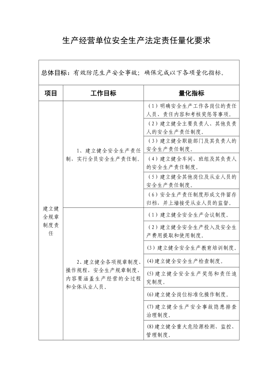 生产经营单位落实安全生产法定责任量化手册.doc_第3页