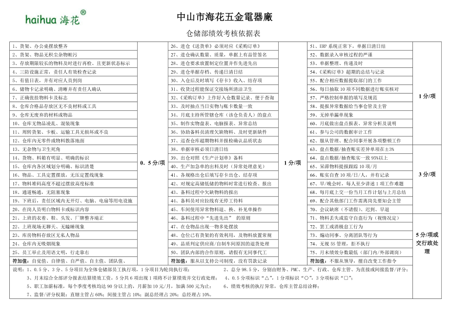 绩效评估自控现场环境五金电器厂 仓储部绩效考核表.doc_第1页