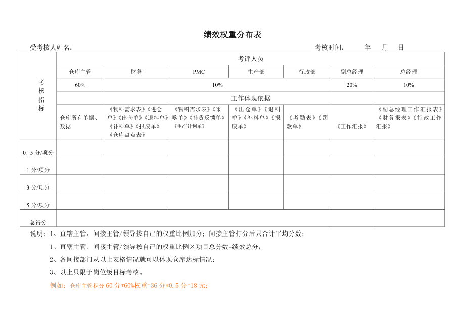 绩效评估自控现场环境五金电器厂 仓储部绩效考核表.doc_第3页