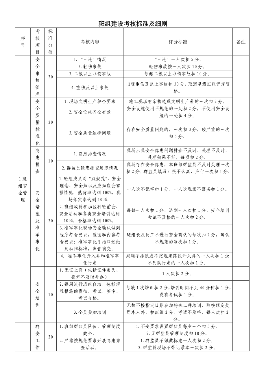 班组建设考核标准及细则.doc_第1页