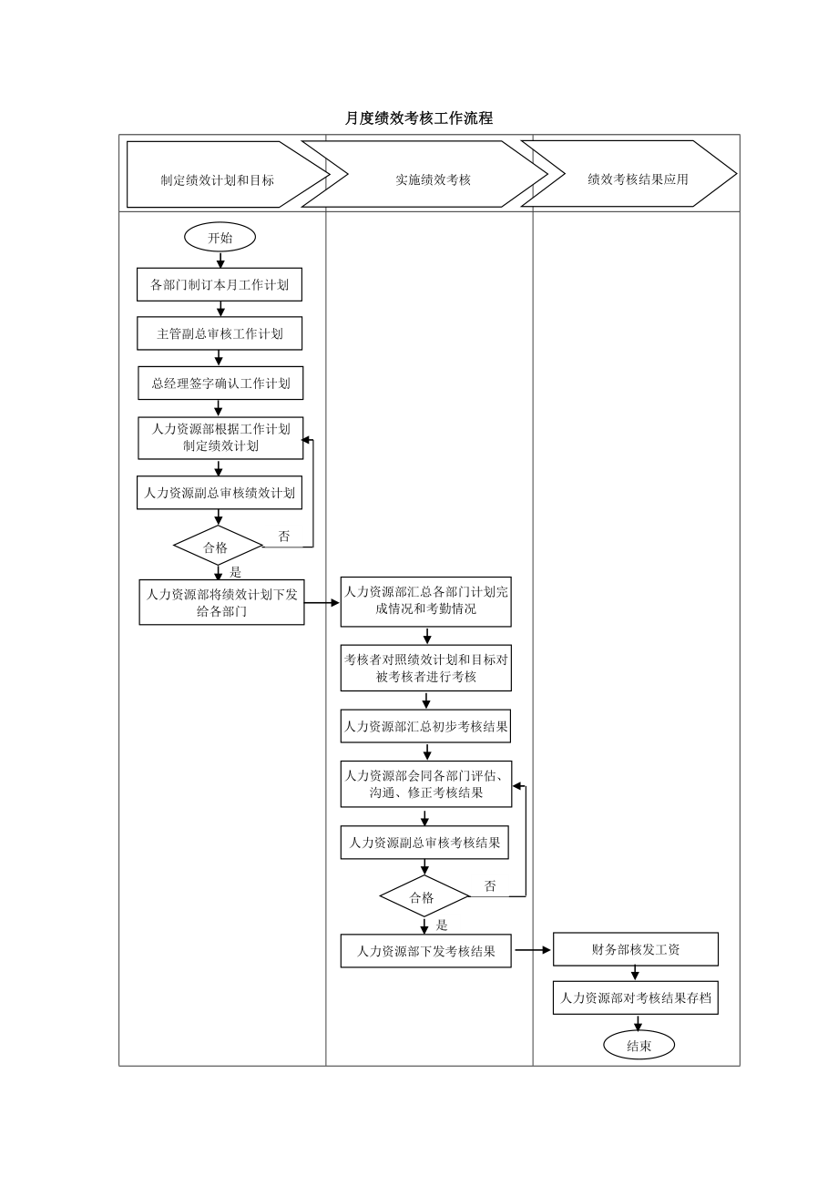 月度绩效考核工作流程.doc_第1页