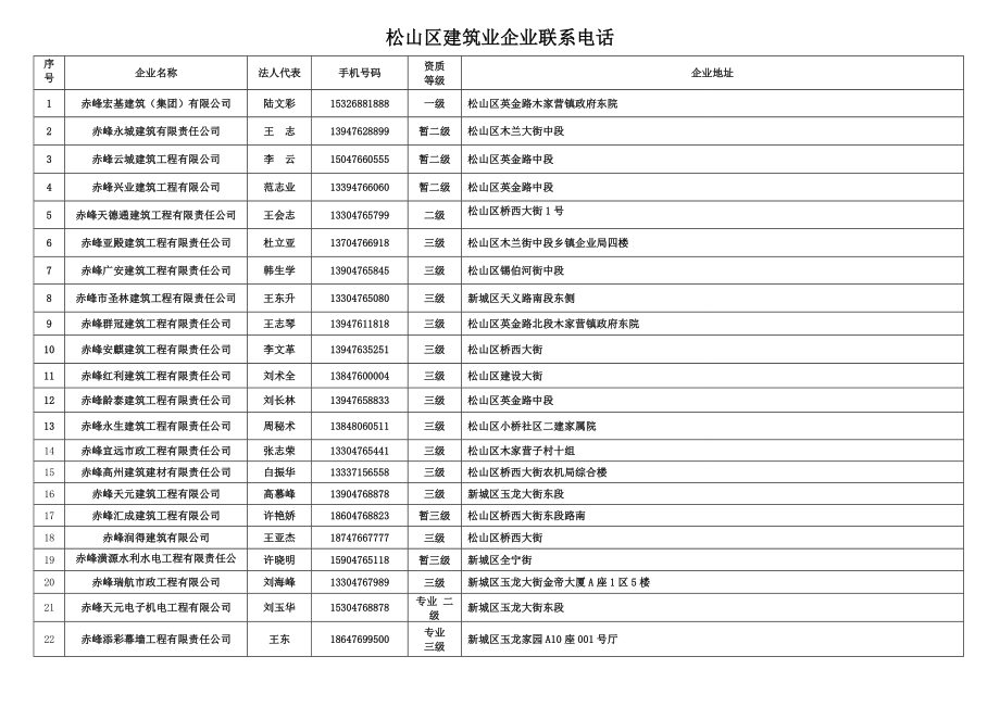 松山区建筑业企业联系电话.doc_第1页