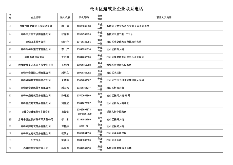 松山区建筑业企业联系电话.doc_第2页