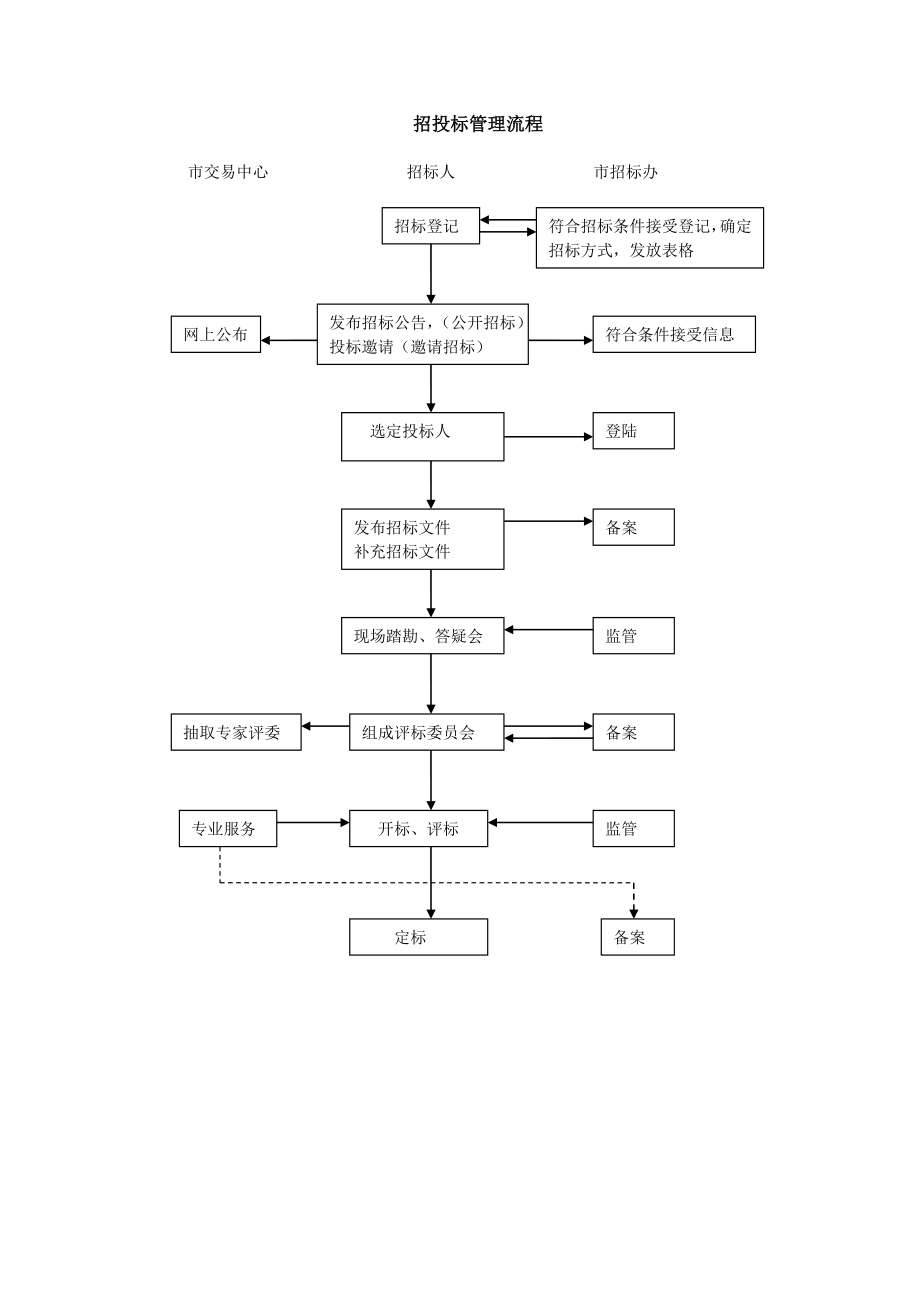 房地产开发工作流程.doc_第3页