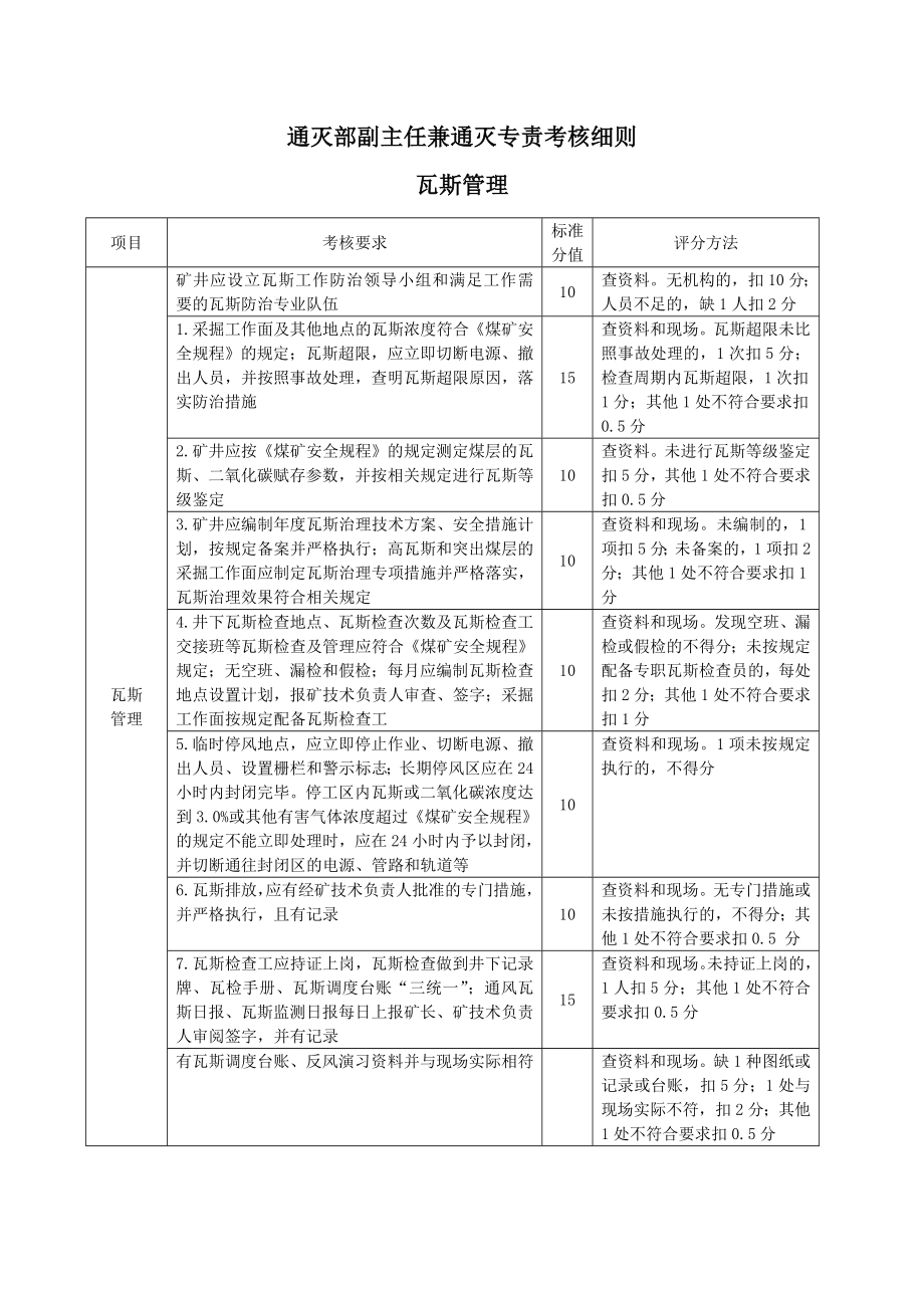 矿井通灭部副主任兼通灭专责考核细则.doc_第1页