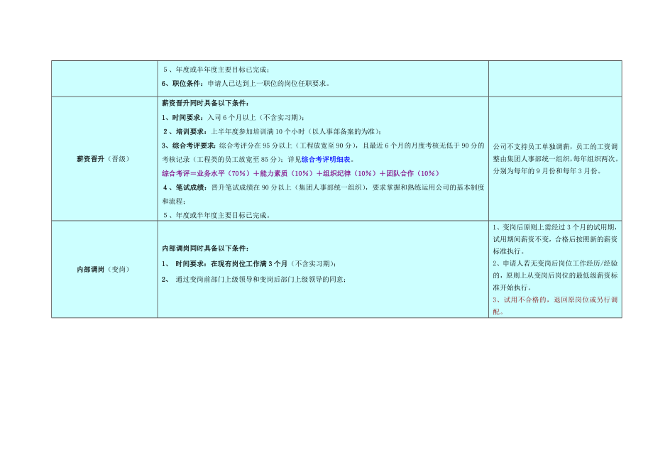 浙江华元房地产行业晋升考核办法.doc_第2页