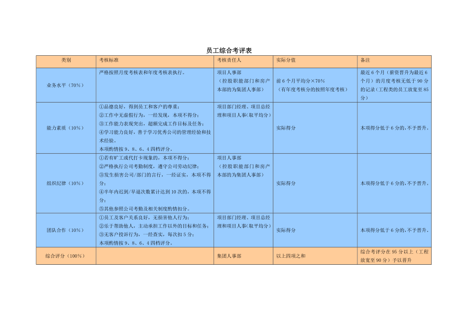 浙江华元房地产行业晋升考核办法.doc_第3页