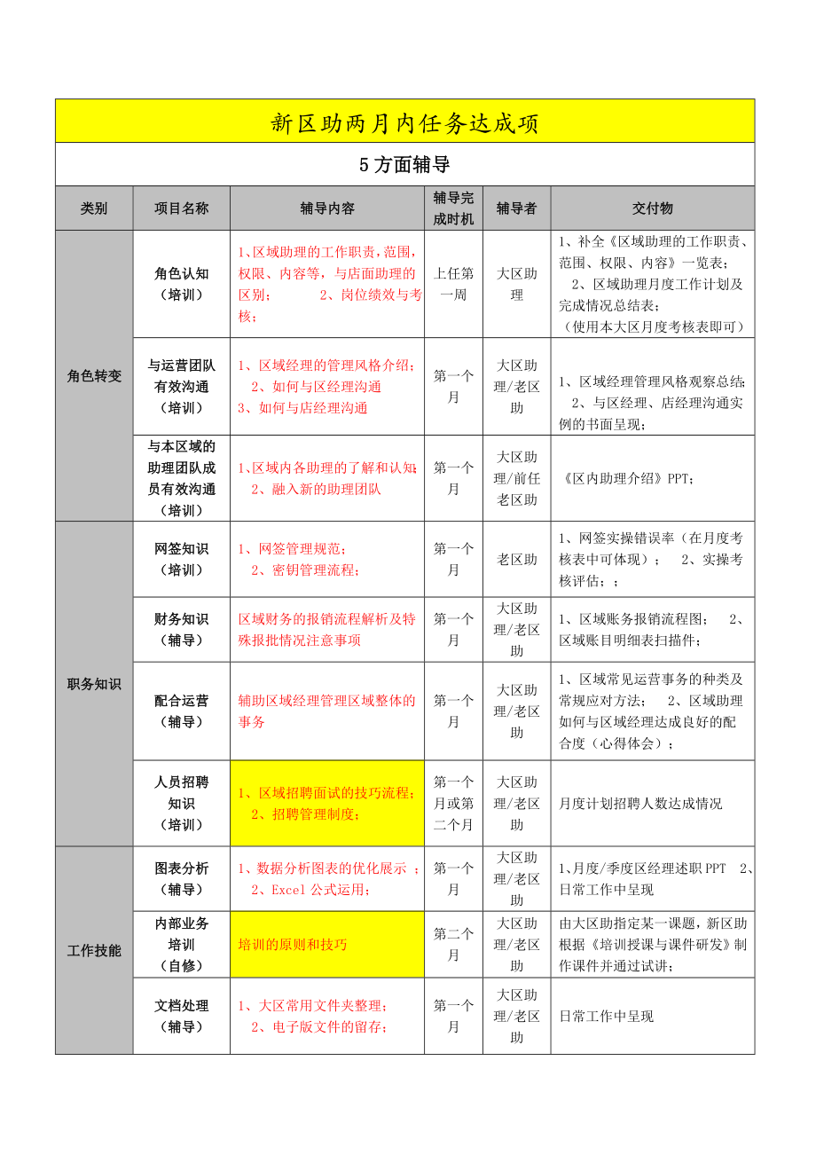 地产公司新晋升区助适岗工作手册辅导手册.doc_第3页