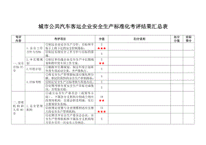 城市公共汽车客运企业安全生产标准化考评结果汇总表.doc