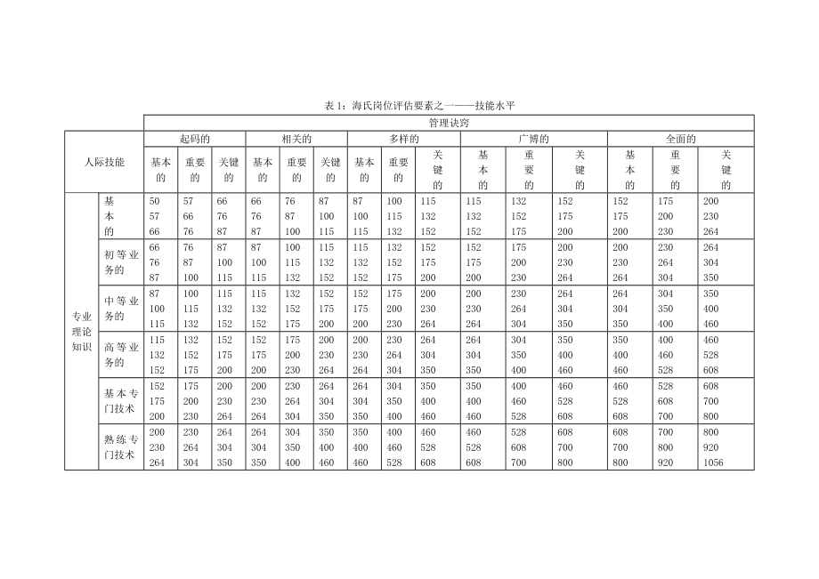 海氏岗位评估方法.doc_第2页