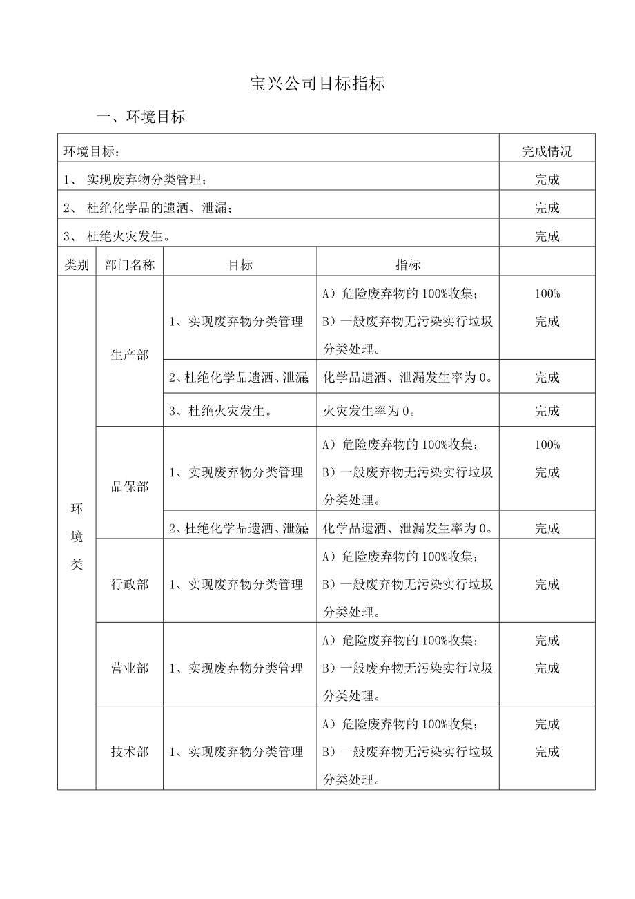 【经营企划】公司目标指标完成情况统计表.doc_第1页