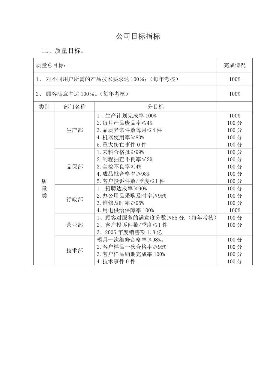 【经营企划】公司目标指标完成情况统计表.doc_第2页