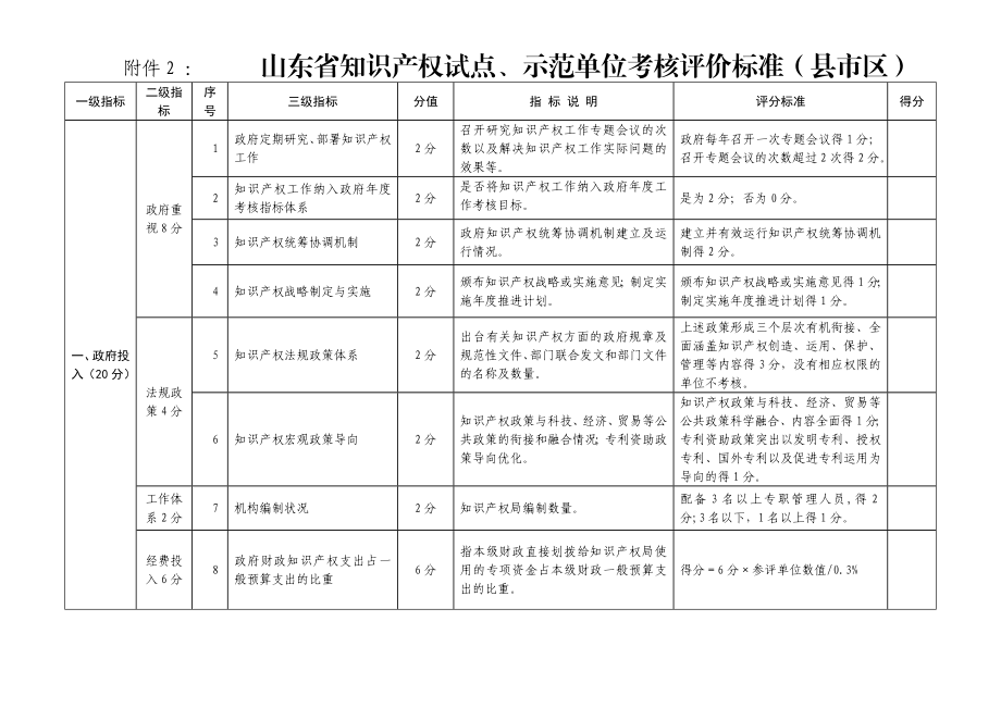 附件2 ： 山东省知识产权试点、示范单位考核评价标准（县市....doc_第1页