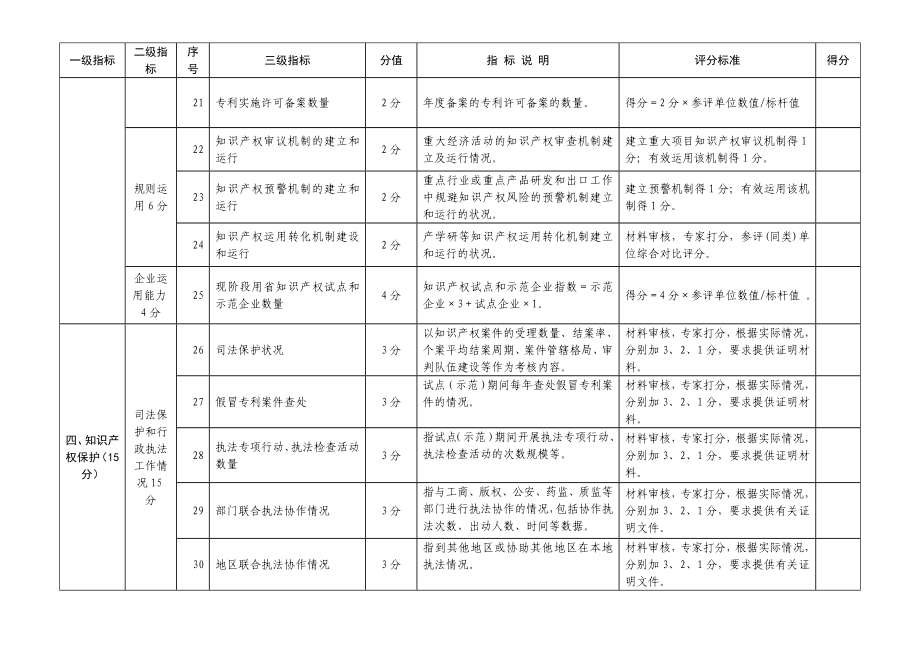 附件2 ： 山东省知识产权试点、示范单位考核评价标准（县市....doc_第3页