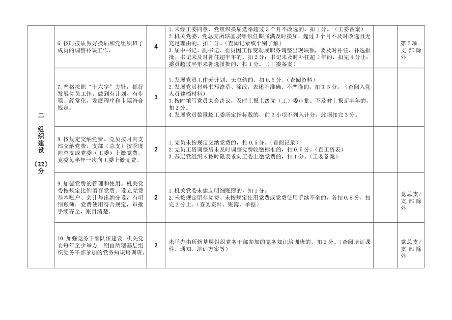 三亚市—机关党建目标管理考核细则.doc_第2页