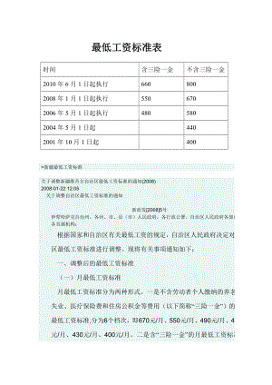 新疆0110最低工资标准.doc