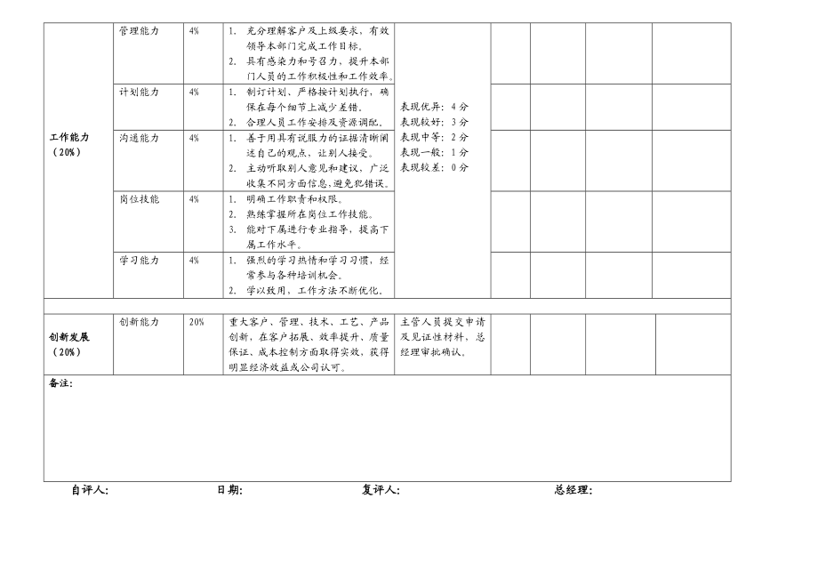 绩效考核表（注塑部主管）.doc_第2页