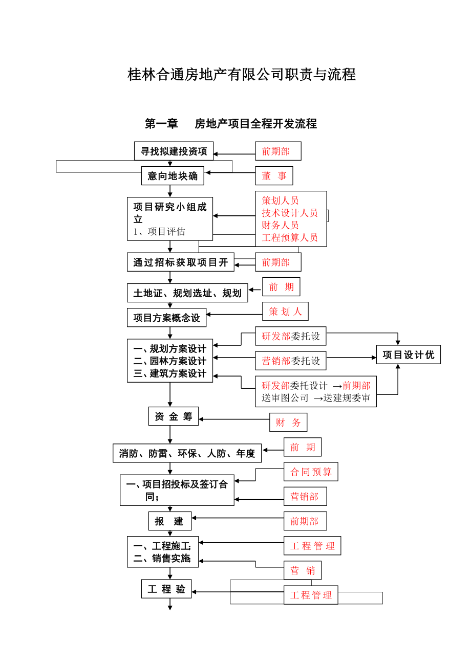 房地产有限公司职责与流程【完整版85页】.doc_第1页