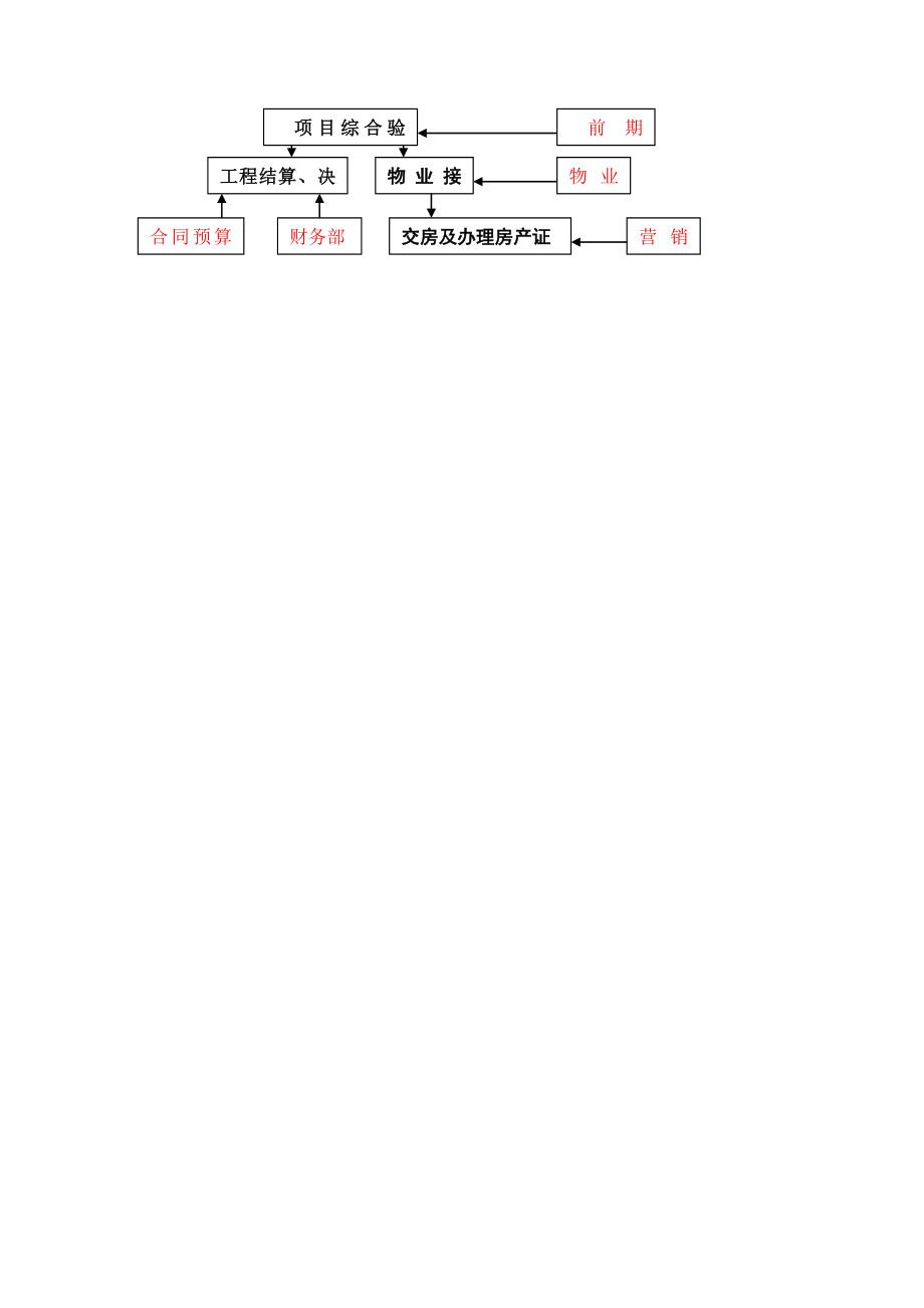 房地产有限公司职责与流程【完整版85页】.doc_第2页