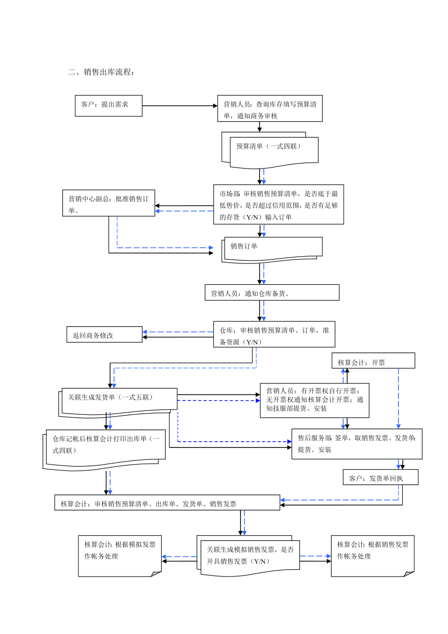 公司仓储管理流程.doc_第3页