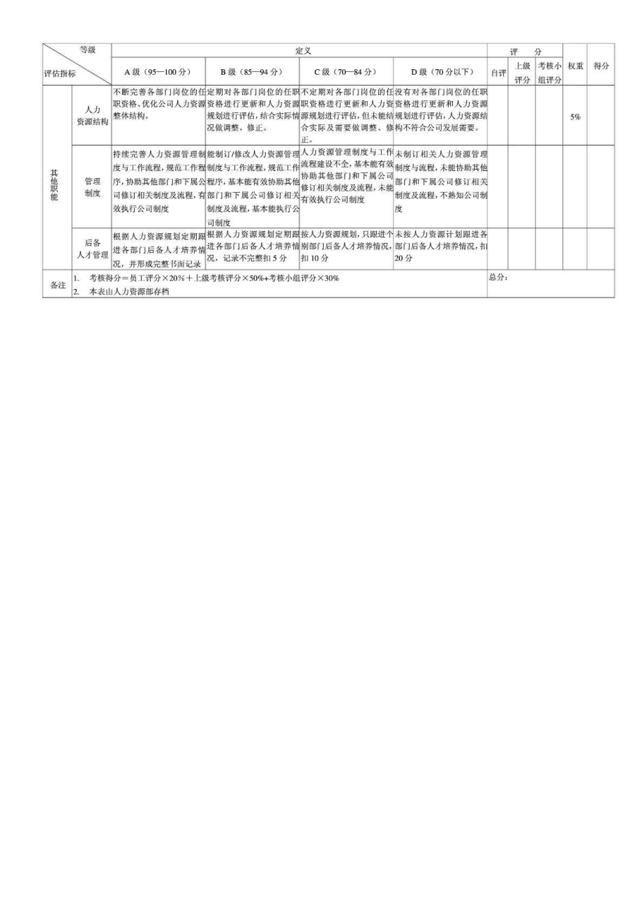 管理人员评估考核表（人力资源部） .doc_第3页