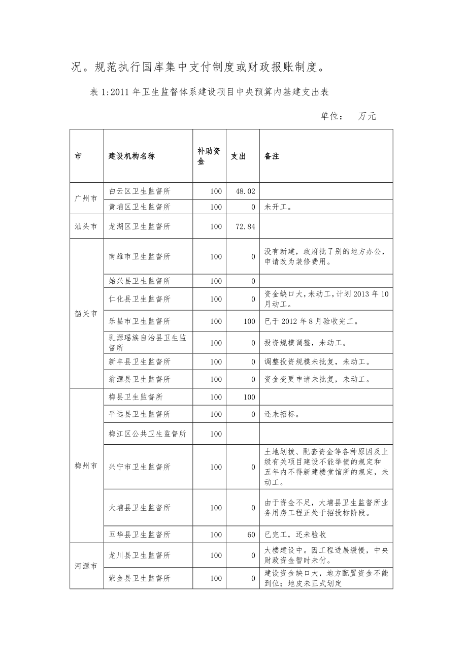 6.卫生监督体系建设项目绩效自评报告附件6 项目编号.doc_第3页