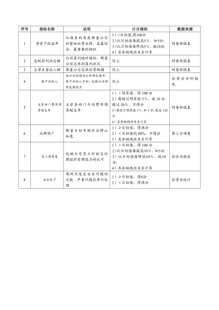 某沙锅餐饮管理公司绩效考核管理体系设计方案.doc_第2页