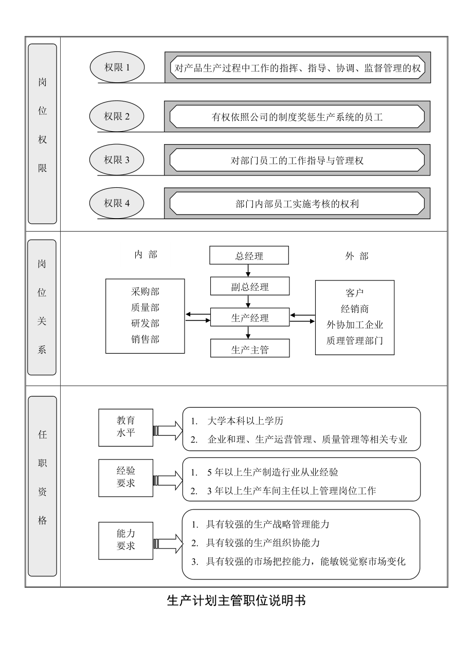 生产部岗位职责说明书.doc_第2页