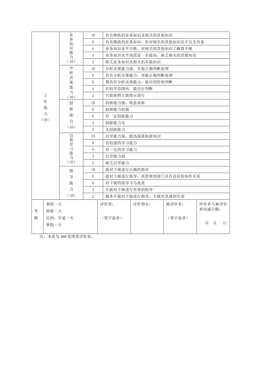 中层管理人员绩效评价表.doc_第2页