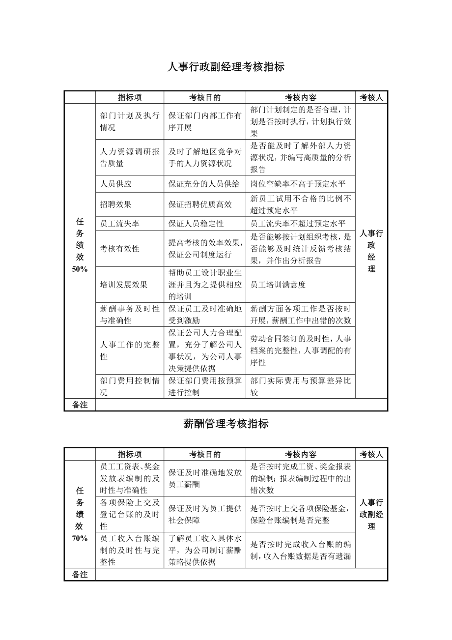 人力资源部 考核 指标.doc_第1页