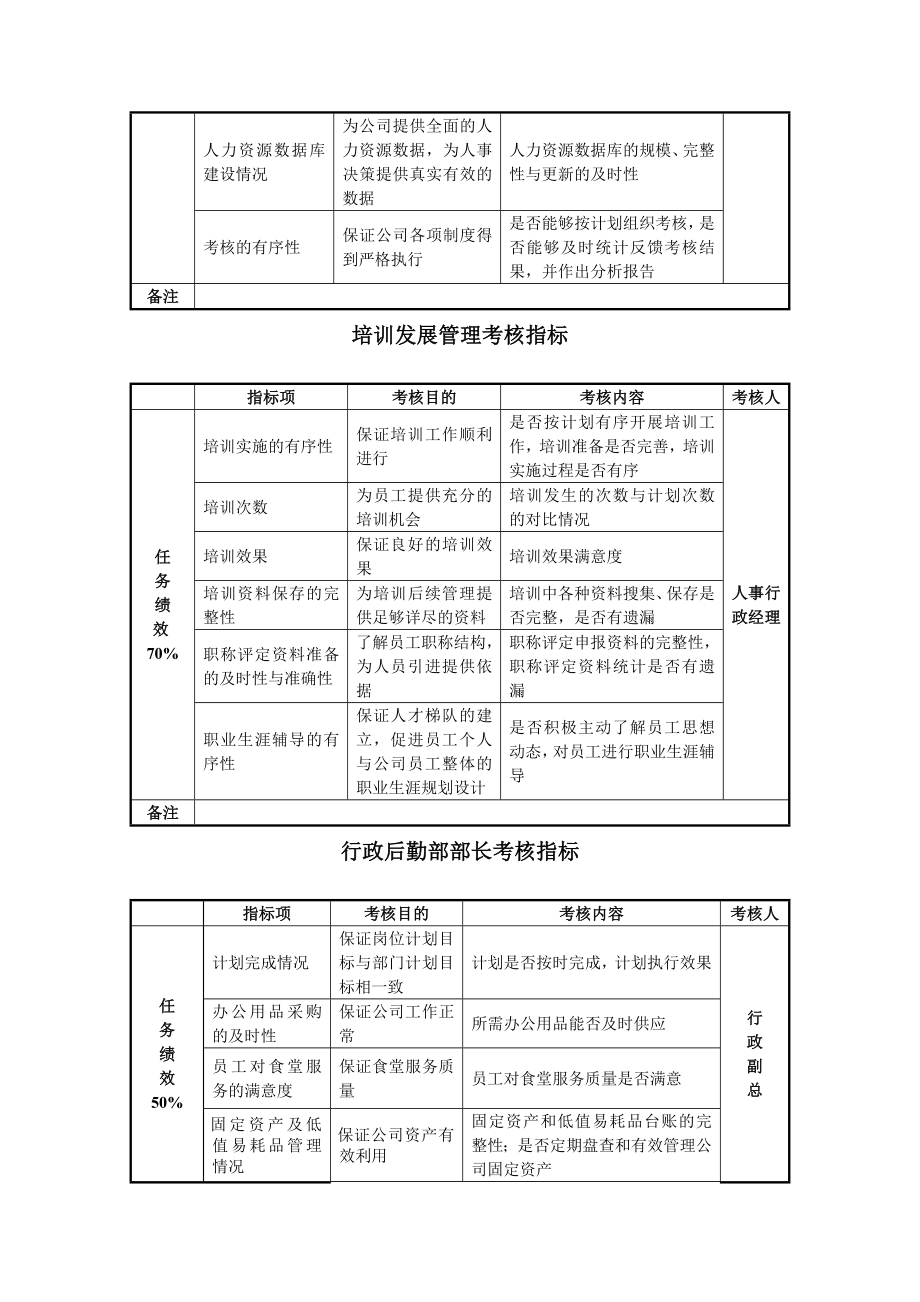 人力资源部 考核 指标.doc_第3页