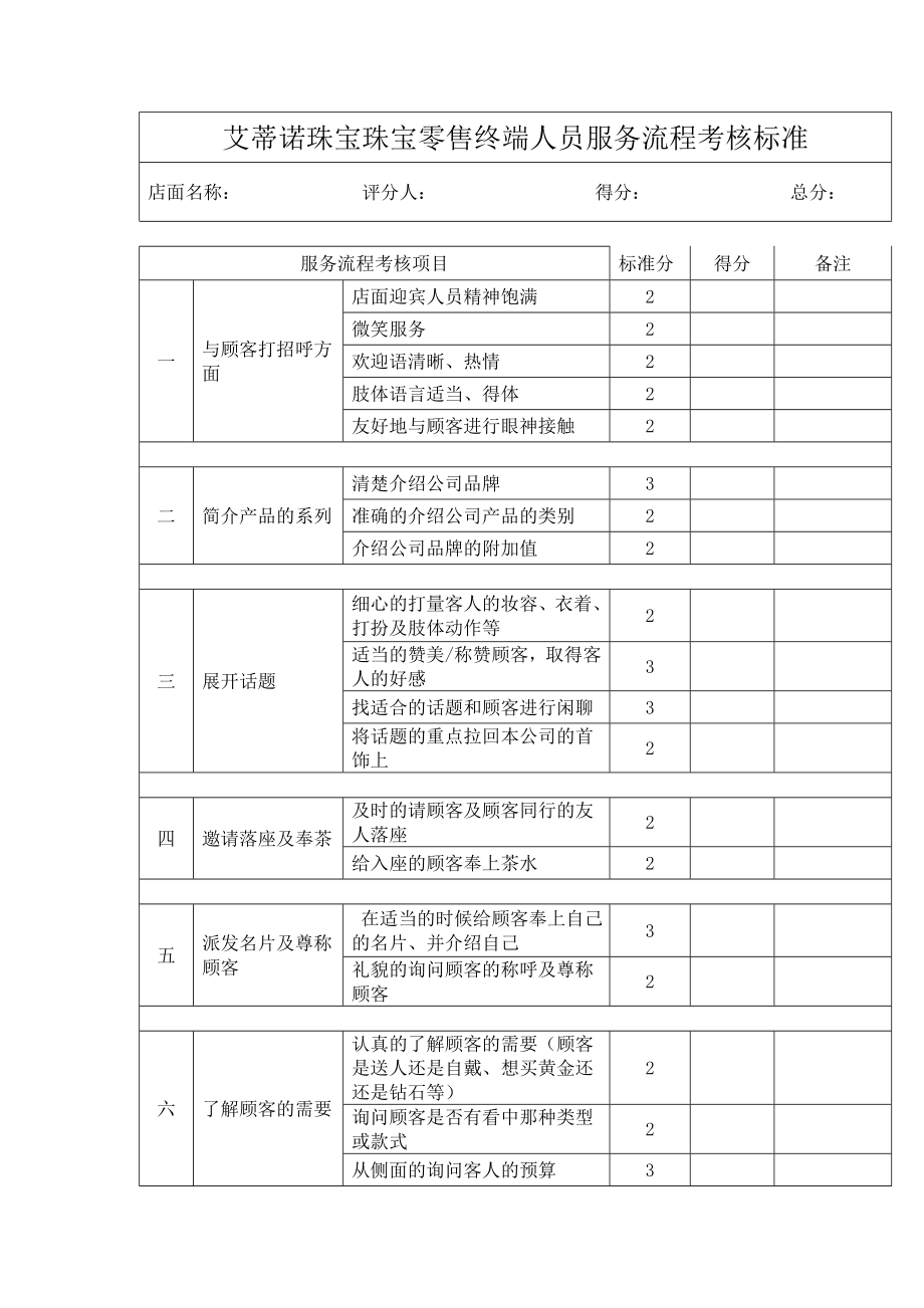 珠宝零售终端人员服务流程考核标准.doc_第1页