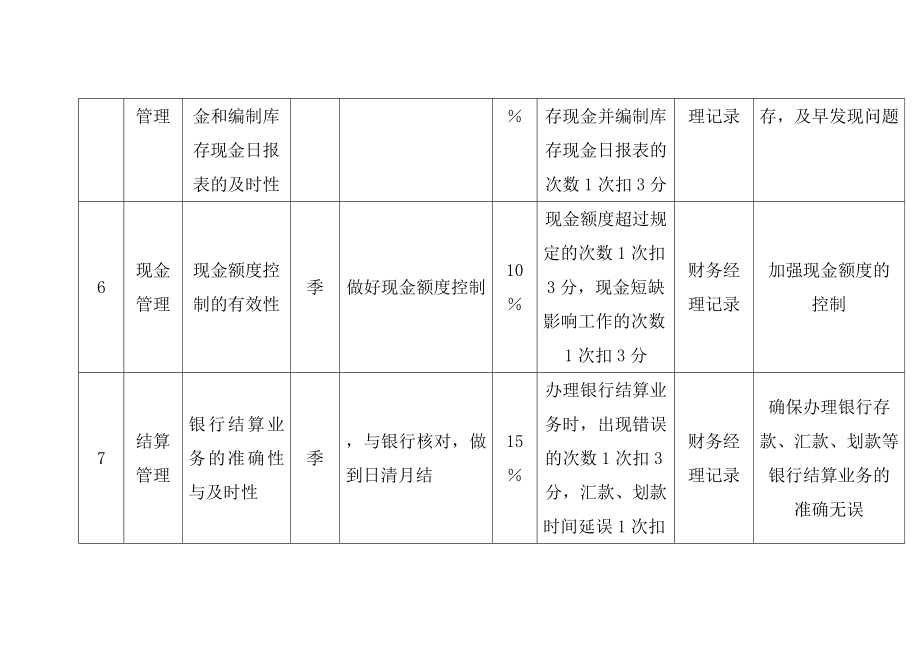 财务部出纳关键工作指标（KPI）组成表.doc_第3页