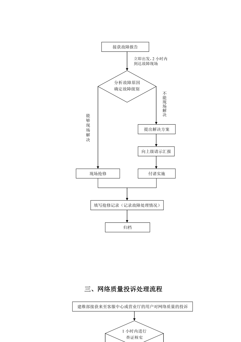 sp25建维部工作流程[重庆联通分公司规章制度全].doc_第3页