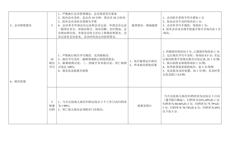 临床科室(病区)医疗质量安全管理考核细则(版).doc_第2页